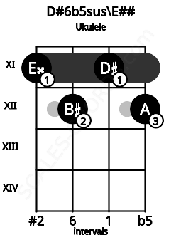 Fretboard image for the D#6b5sus\Gb chord on ukulele frets: 11 12 11 12