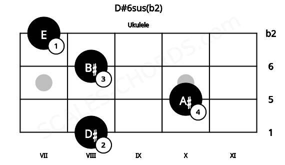Fretboard image for the D#6sus(b2) chord on ukulele frets: 8 10 8 7