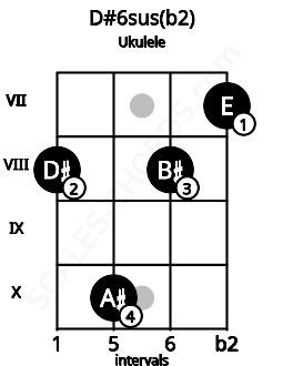 Fretboard image for the D#6sus(b2) chord on ukulele frets: 8 10 8 7