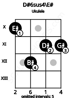 Fretboard image for the D#6sus4\E# chord on ukulele frets: 10 12 11 11