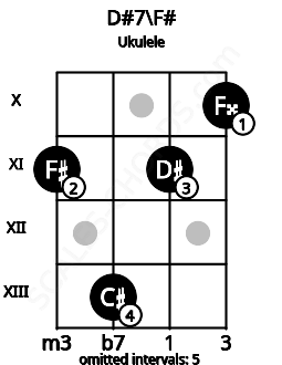 Fretboard image for the D#7\F# chord on ukulele frets: 11 13 11 10