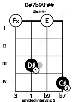 Fretboard image for the D#7b9\F## chord on ukulele frets: 0 3 0 4