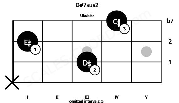 Fretboard image for the D#7sus2 chord on ukulele frets: x 3 1 4