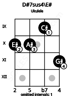 Fretboard image for the D#7sus4\F chord on ukulele frets: 10 10 9 11