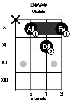 Fretboard image for the D#\A# chord on ukulele frets: x 10 11 10