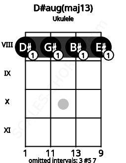 Fretboard image for the D#aug(maj13) chord on ukulele frets: 8 8 8 8