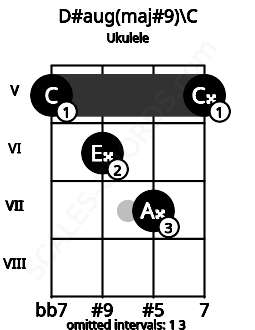 Fretboard image for the D#aug(maj#9)\C chord on ukulele frets: 5 6 7 5