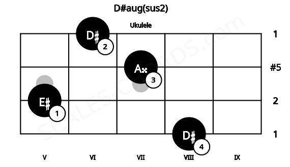 Fretboard image for the D#aug(sus2) chord on ukulele frets: 8 5 7 6