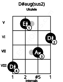 Fretboard image for the D#aug(sus2) chord on ukulele frets: 8 5 7 6