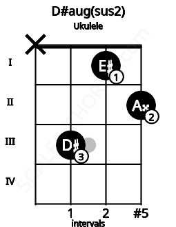 Fretboard image for the D#aug(sus2) chord on ukulele frets: x 3 1 2