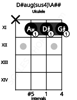 Fretboard image for the D#aug(sus4)\A## chord on ukulele frets: x 11 11 11