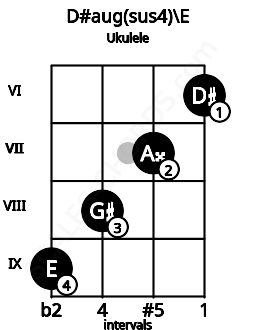 Fretboard image for the D#aug(sus4)\E chord on ukulele frets: 9 8 7 6
