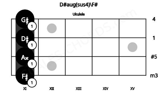 Fretboard image for the D#aug(sus4)\F# chord on ukulele frets: 11 11 11 11