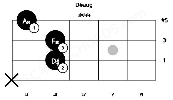 Fretboard image for the D#aug chord on ukulele frets: x 3 3 2