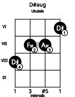 Fretboard image for the D#aug chord on ukulele frets: 8 7 7 6