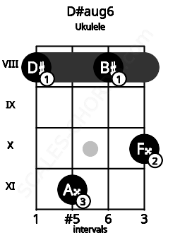 Fretboard image for the D#aug6 chord on ukulele frets: 8 11 8 10