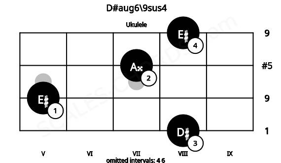 Fretboard image for the D#aug6\9sus4 chord on ukulele frets: 8 5 7 8