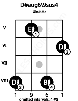 Fretboard image for the D#aug6\9sus4 chord on ukulele frets: 8 5 8 6