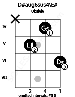 Fretboard image for the D#aug6sus4\E# chord on ukulele frets: x 5 4 6