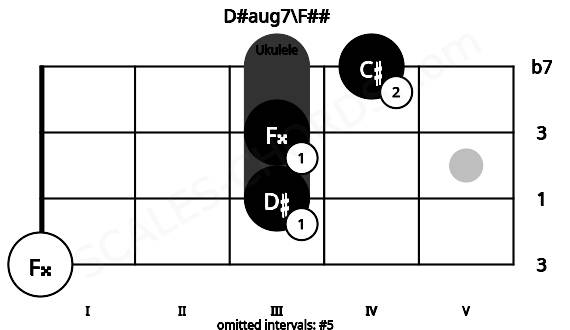 Fretboard image for the D#aug7\F## chord on ukulele frets: 0 3 3 4