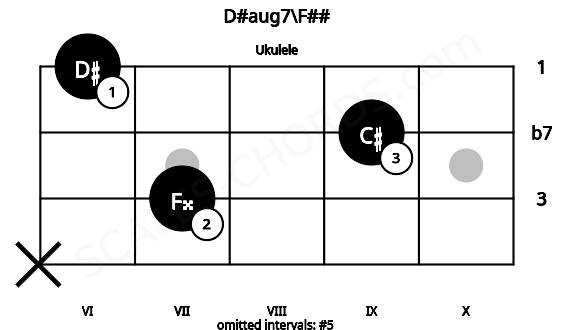 Fretboard image for the D#aug7\F## chord on ukulele frets: x 7 9 6