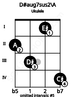 Fretboard image for the D#aug7sus2\A chord on ukulele frets: 2 3 1 4