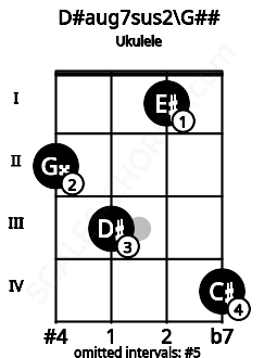 Fretboard image for the D#aug7sus2\G## chord on ukulele frets: 2 3 1 4