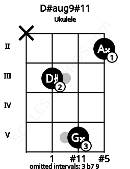 Fretboard image for the D#aug9#11 chord on ukulele frets: x 3 5 2