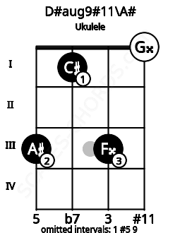 Fretboard image for the D#aug9#11\Bb chord on ukulele frets: 3 1 3 0
