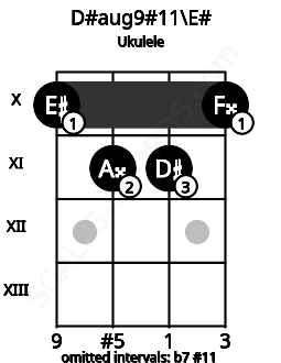 Fretboard image for the D#aug9#11\E# chord on ukulele frets: 10 11 11 10
