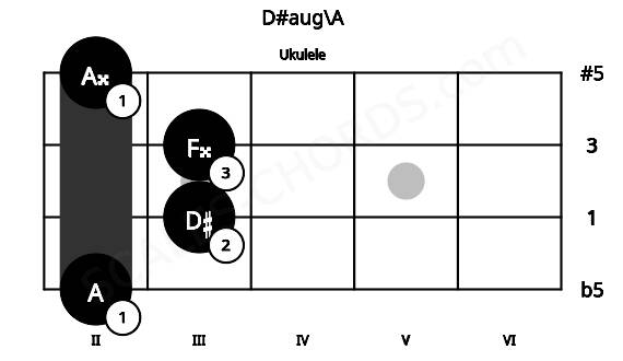 Fretboard image for the D#aug\A chord on ukulele frets: 2 3 3 2