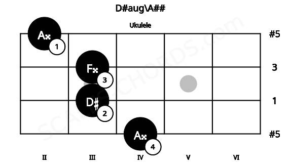 Fretboard image for the D#aug\A## chord on ukulele frets: 4 3 3 2