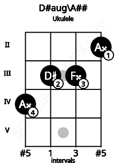 Fretboard image for the D#aug\A## chord on ukulele frets: 4 3 3 2