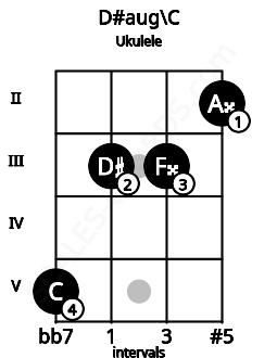 Fretboard image for the D#aug\C chord on ukulele frets: 5 3 3 2