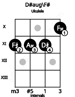 Fretboard image for the D#aug\F# chord on ukulele frets: 11 11 11 10