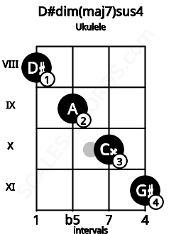 Fretboard image for the D#dim(maj7)sus4 chord on ukulele frets: 8 9 10 11