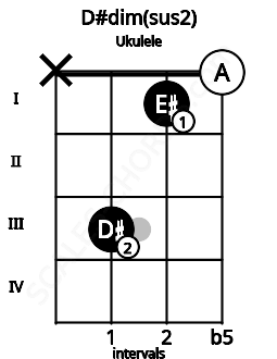 Fretboard image for the D#dim(sus2) chord on ukulele frets: x 3 1 0