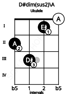 Fretboard image for the D#dim(sus2)\A chord on ukulele frets: 2 3 1 0