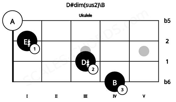 Fretboard image for the D#dim(sus2)\B chord on ukulele frets: 4 3 1 0