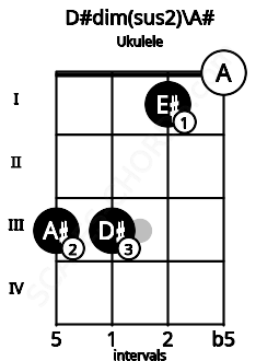 Fretboard image for the D#dim(sus2)\Bb chord on ukulele frets: 3 3 1 0