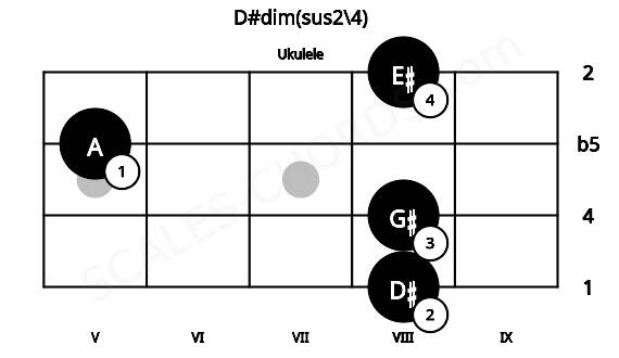 Fretboard image for the D#dim(sus2\4) chord on ukulele frets: 8 8 5 8