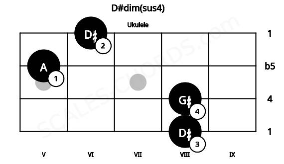 Fretboard image for the D#dim(sus4) chord on ukulele frets: 8 8 5 6