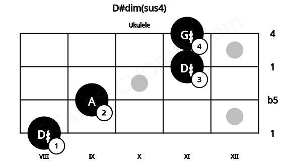 Fretboard image for the D#dim(sus4) chord on ukulele frets: 8 9 11 11