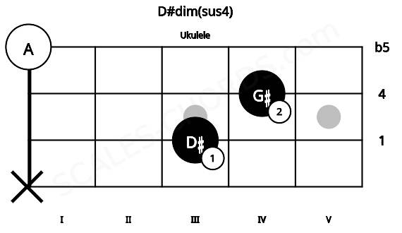 Fretboard image for the D#dim(sus4) chord on ukulele frets: x 3 4 0