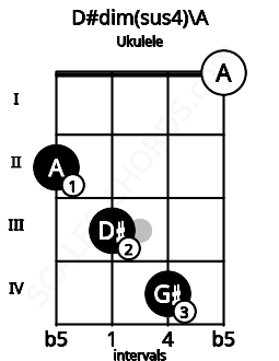 Fretboard image for the D#dim(sus4)\A chord on ukulele frets: 2 3 4 0