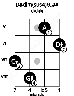 Fretboard image for the D#dim(sus4)\D chord on ukulele frets: 7 8 5 6