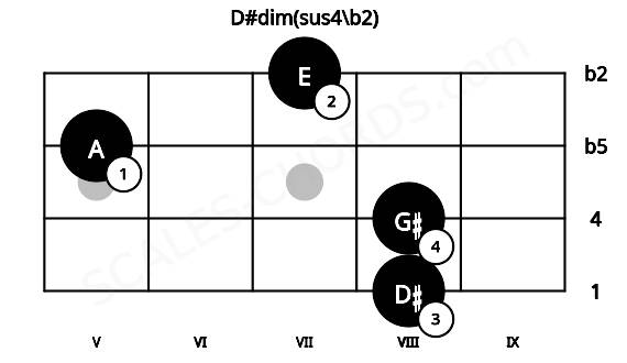Fretboard image for the D#dim(sus4\b2) chord on ukulele frets: 8 8 5 7