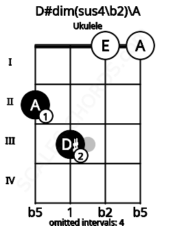 Fretboard image for the D#dim(sus4\b2)\A chord on ukulele frets: 2 3 0 0