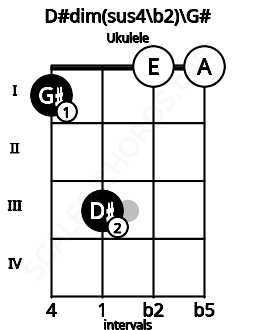 Fretboard image for the D#dim(sus4\b2)\G# chord on ukulele frets: 1 3 0 0