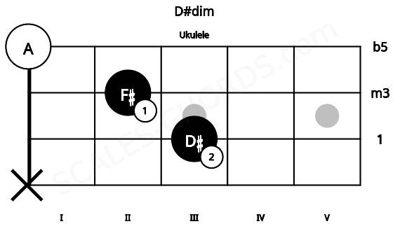 Fretboard image for the D#dim chord on ukulele frets: x 3 2 0